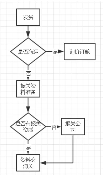 进口报关